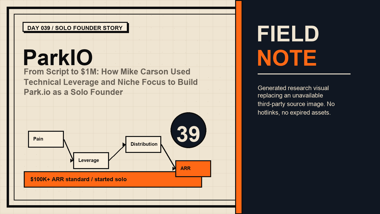 From Script to $1M: How Mike Carson Used Technical Leverage and Niche Focus to Build Park.io as a Solo Founder