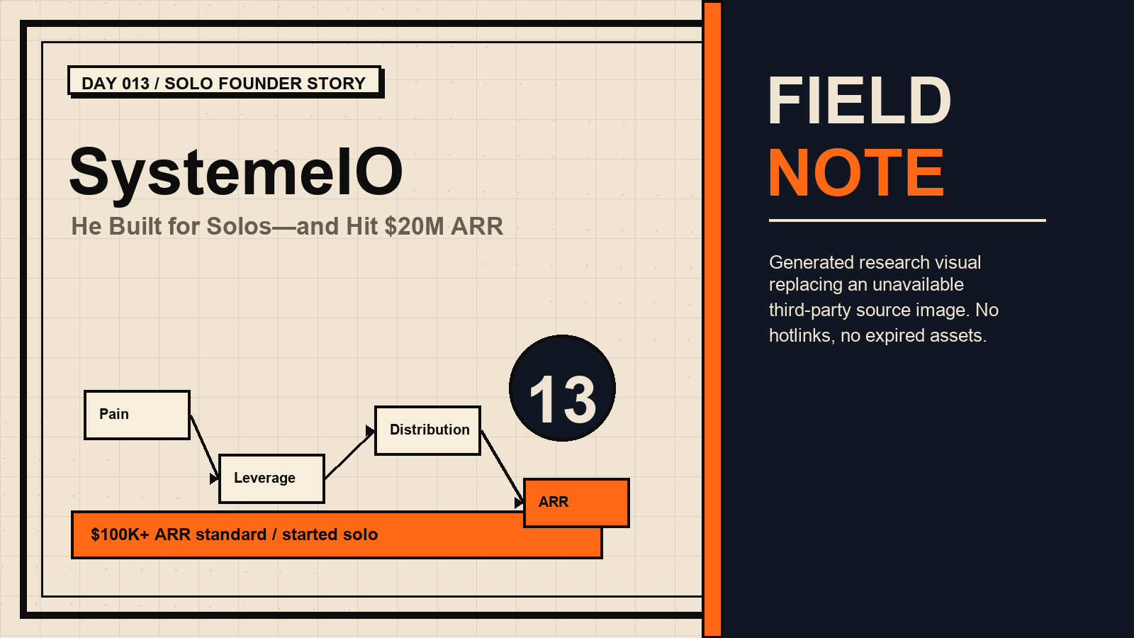 Generated research visual for SystemeIO