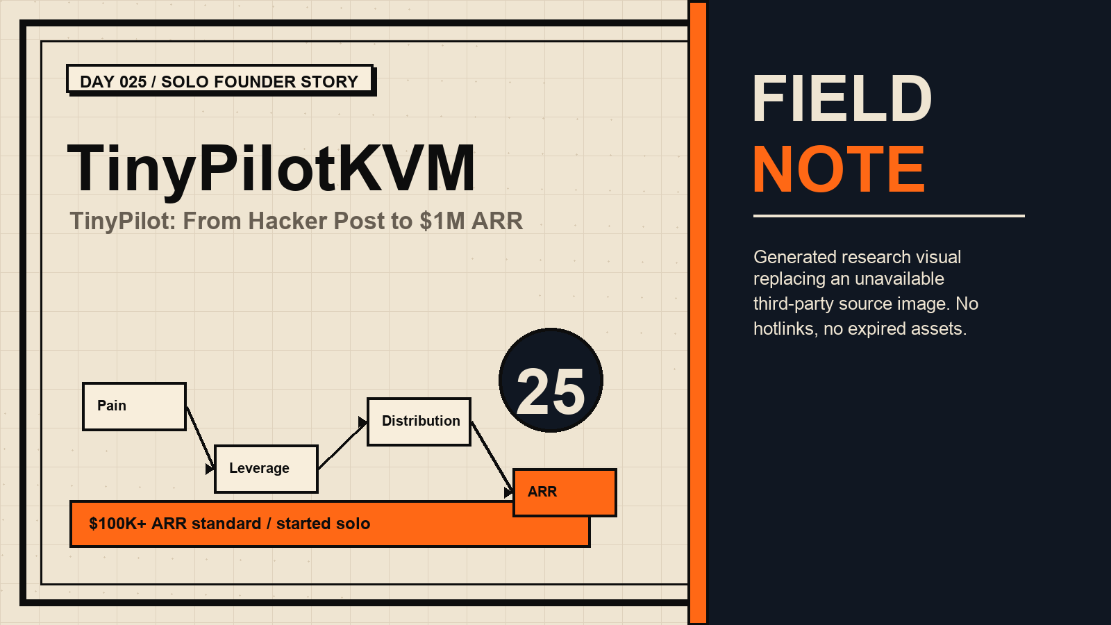 Generated research visual for TinyPilotKVM